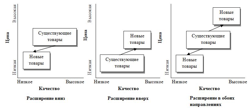 Дипломная работа: Направления совершенствования ассортимента синтетических моющих средств и повышения конкурентоспособности